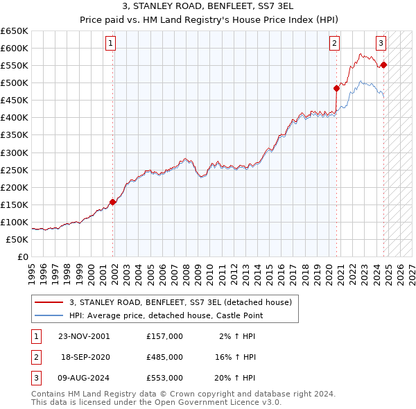 3, STANLEY ROAD, BENFLEET, SS7 3EL: Price paid vs HM Land Registry's House Price Index