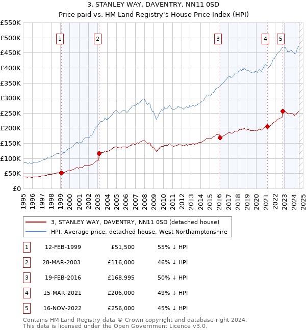 3, STANLEY WAY, DAVENTRY, NN11 0SD: Price paid vs HM Land Registry's House Price Index