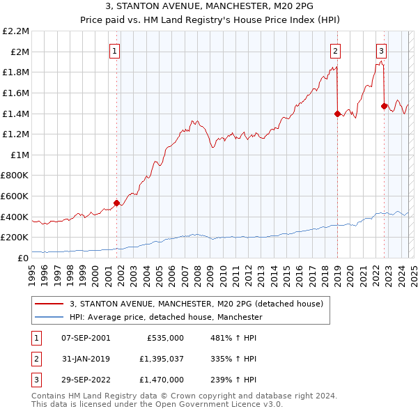 3, STANTON AVENUE, MANCHESTER, M20 2PG: Price paid vs HM Land Registry's House Price Index