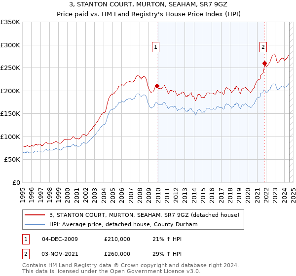 3, STANTON COURT, MURTON, SEAHAM, SR7 9GZ: Price paid vs HM Land Registry's House Price Index