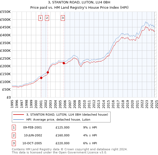 3, STANTON ROAD, LUTON, LU4 0BH: Price paid vs HM Land Registry's House Price Index