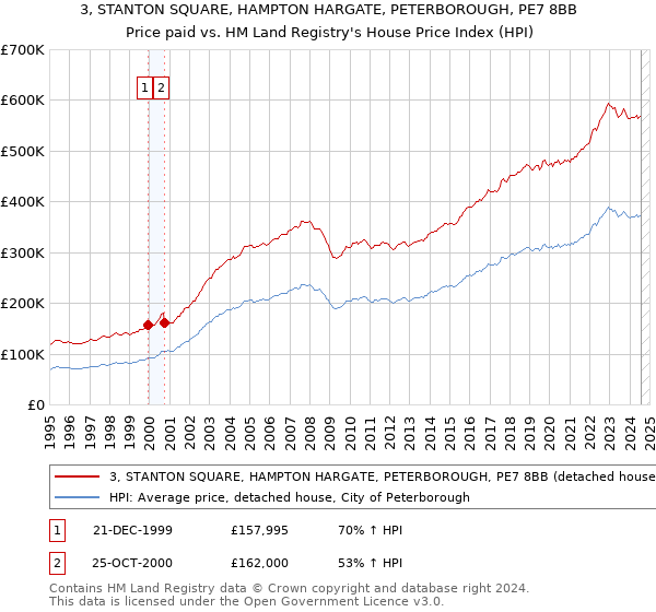 3, STANTON SQUARE, HAMPTON HARGATE, PETERBOROUGH, PE7 8BB: Price paid vs HM Land Registry's House Price Index