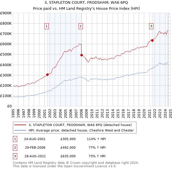 3, STAPLETON COURT, FRODSHAM, WA6 6PQ: Price paid vs HM Land Registry's House Price Index