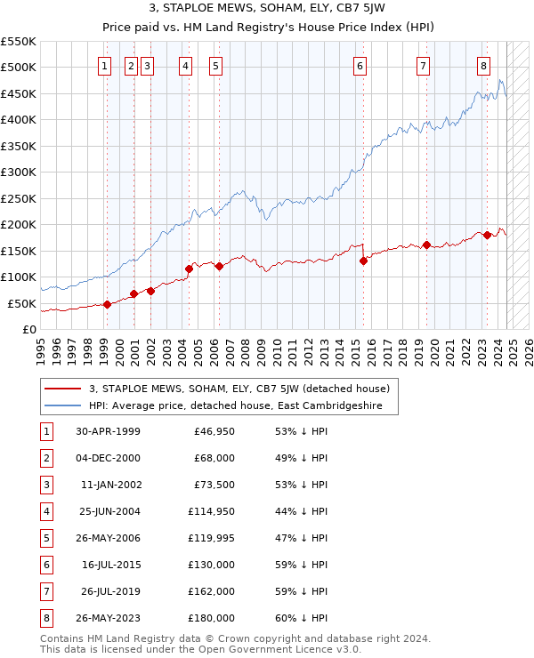 3, STAPLOE MEWS, SOHAM, ELY, CB7 5JW: Price paid vs HM Land Registry's House Price Index