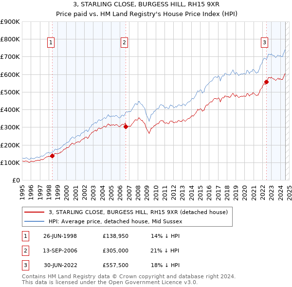 3, STARLING CLOSE, BURGESS HILL, RH15 9XR: Price paid vs HM Land Registry's House Price Index