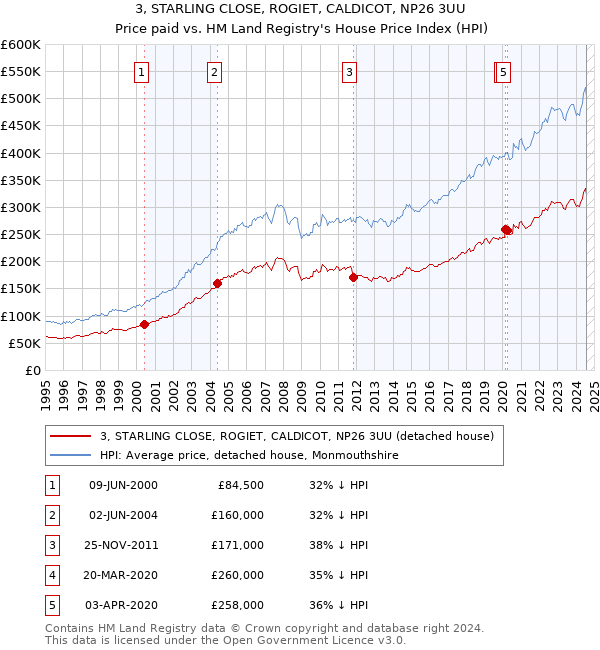 3, STARLING CLOSE, ROGIET, CALDICOT, NP26 3UU: Price paid vs HM Land Registry's House Price Index