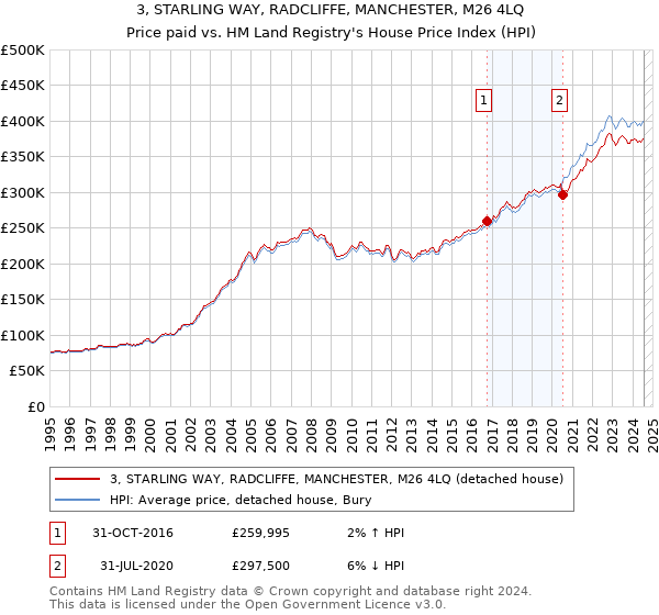 3, STARLING WAY, RADCLIFFE, MANCHESTER, M26 4LQ: Price paid vs HM Land Registry's House Price Index