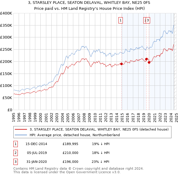 3, STARSLEY PLACE, SEATON DELAVAL, WHITLEY BAY, NE25 0FS: Price paid vs HM Land Registry's House Price Index