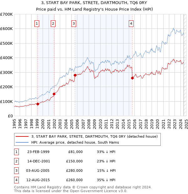 3, START BAY PARK, STRETE, DARTMOUTH, TQ6 0RY: Price paid vs HM Land Registry's House Price Index