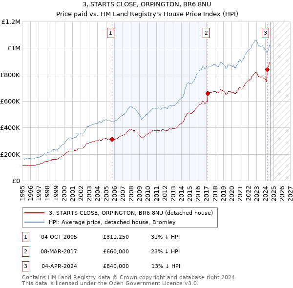 3, STARTS CLOSE, ORPINGTON, BR6 8NU: Price paid vs HM Land Registry's House Price Index