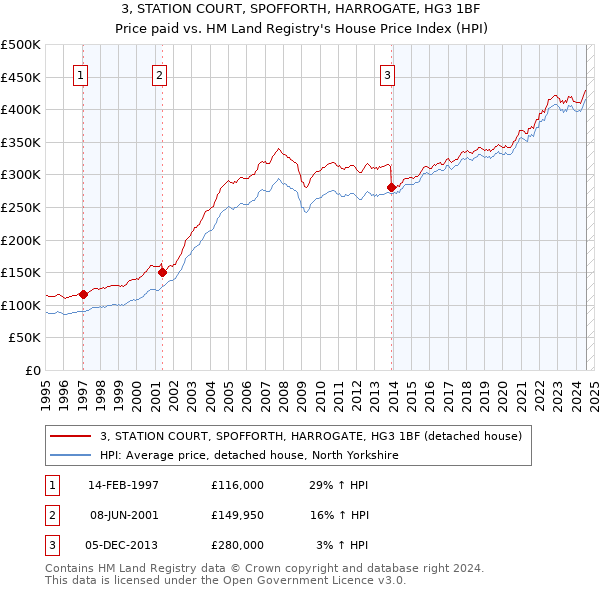 3, STATION COURT, SPOFFORTH, HARROGATE, HG3 1BF: Price paid vs HM Land Registry's House Price Index