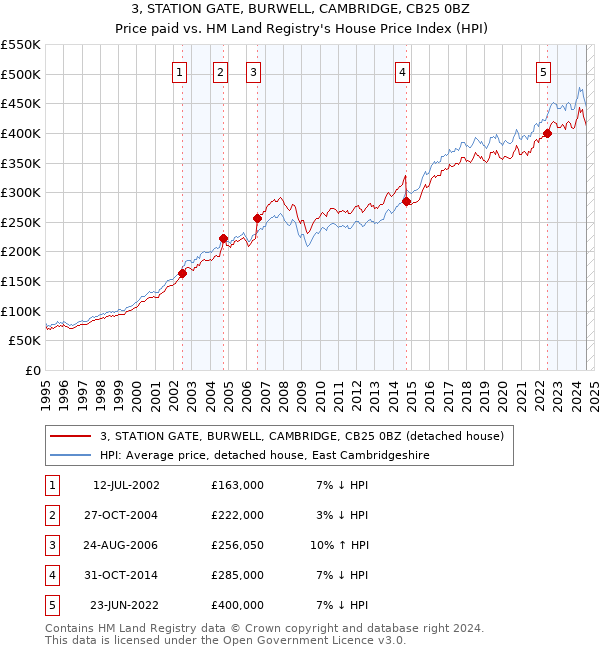 3, STATION GATE, BURWELL, CAMBRIDGE, CB25 0BZ: Price paid vs HM Land Registry's House Price Index