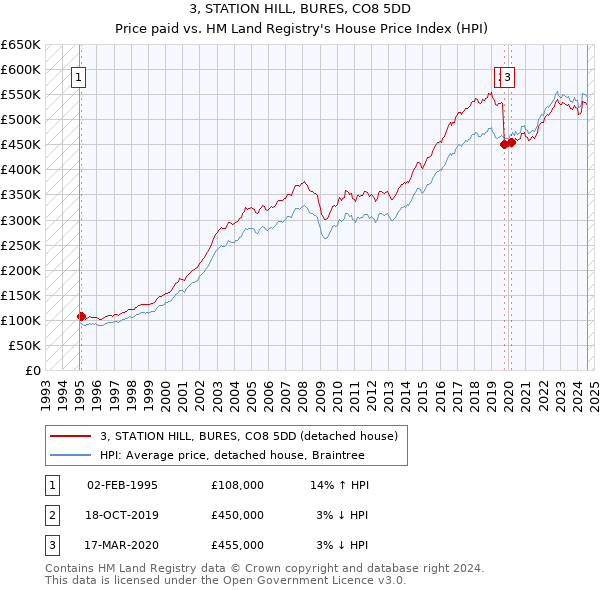 3, STATION HILL, BURES, CO8 5DD: Price paid vs HM Land Registry's House Price Index