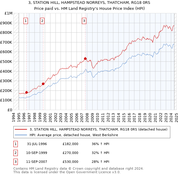 3, STATION HILL, HAMPSTEAD NORREYS, THATCHAM, RG18 0RS: Price paid vs HM Land Registry's House Price Index