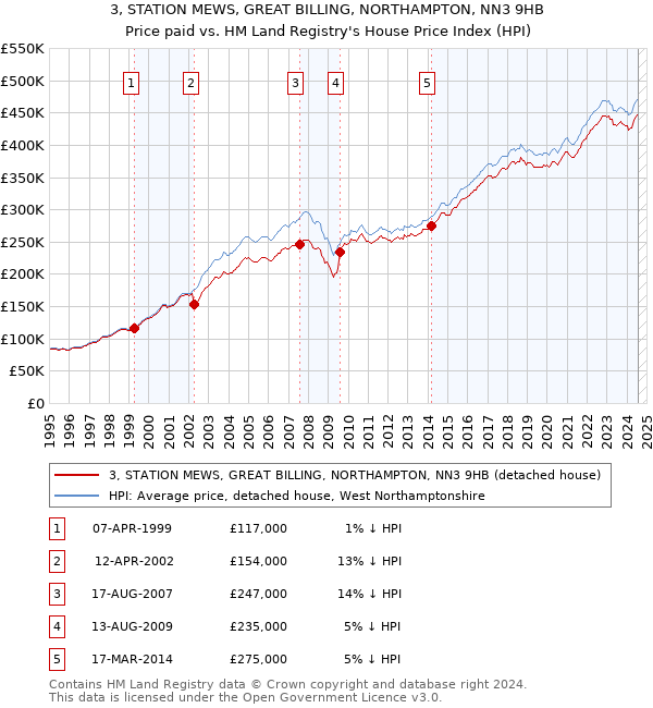 3, STATION MEWS, GREAT BILLING, NORTHAMPTON, NN3 9HB: Price paid vs HM Land Registry's House Price Index