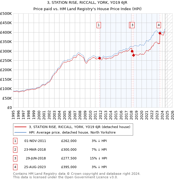 3, STATION RISE, RICCALL, YORK, YO19 6JR: Price paid vs HM Land Registry's House Price Index