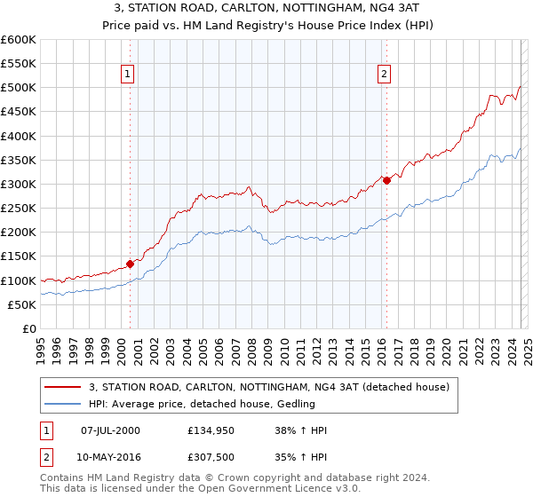 3, STATION ROAD, CARLTON, NOTTINGHAM, NG4 3AT: Price paid vs HM Land Registry's House Price Index