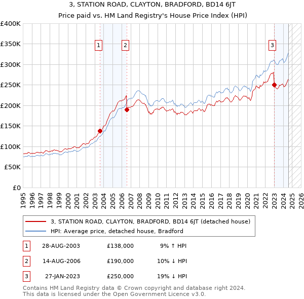 3, STATION ROAD, CLAYTON, BRADFORD, BD14 6JT: Price paid vs HM Land Registry's House Price Index