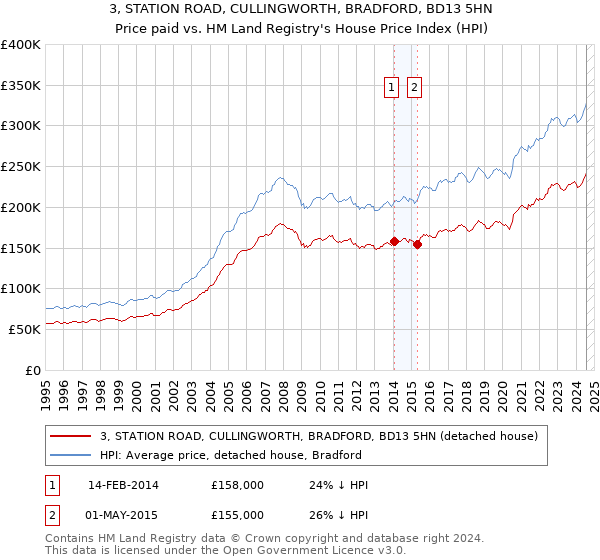 3, STATION ROAD, CULLINGWORTH, BRADFORD, BD13 5HN: Price paid vs HM Land Registry's House Price Index