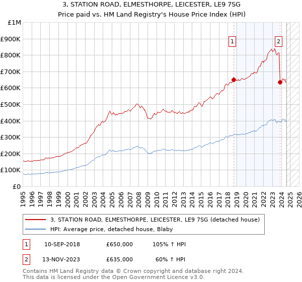 3, STATION ROAD, ELMESTHORPE, LEICESTER, LE9 7SG: Price paid vs HM Land Registry's House Price Index