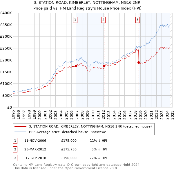 3, STATION ROAD, KIMBERLEY, NOTTINGHAM, NG16 2NR: Price paid vs HM Land Registry's House Price Index