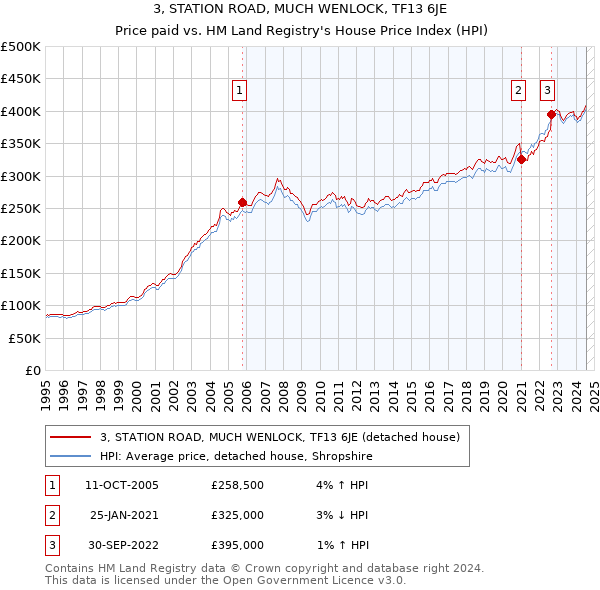 3, STATION ROAD, MUCH WENLOCK, TF13 6JE: Price paid vs HM Land Registry's House Price Index