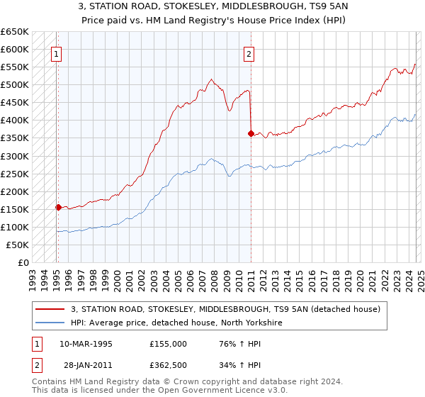 3, STATION ROAD, STOKESLEY, MIDDLESBROUGH, TS9 5AN: Price paid vs HM Land Registry's House Price Index