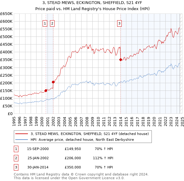 3, STEAD MEWS, ECKINGTON, SHEFFIELD, S21 4YF: Price paid vs HM Land Registry's House Price Index