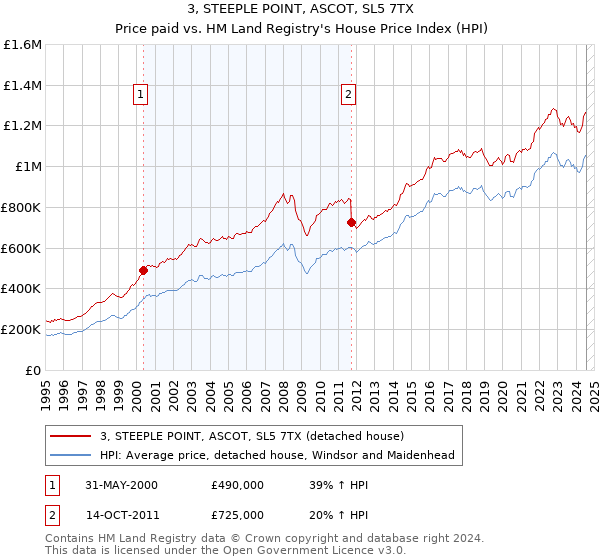 3, STEEPLE POINT, ASCOT, SL5 7TX: Price paid vs HM Land Registry's House Price Index