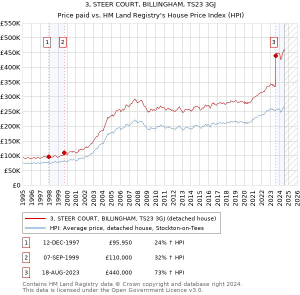 3, STEER COURT, BILLINGHAM, TS23 3GJ: Price paid vs HM Land Registry's House Price Index