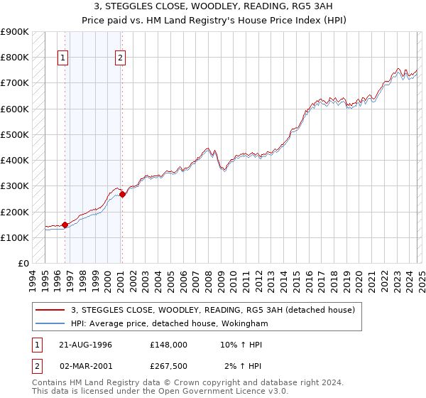 3, STEGGLES CLOSE, WOODLEY, READING, RG5 3AH: Price paid vs HM Land Registry's House Price Index