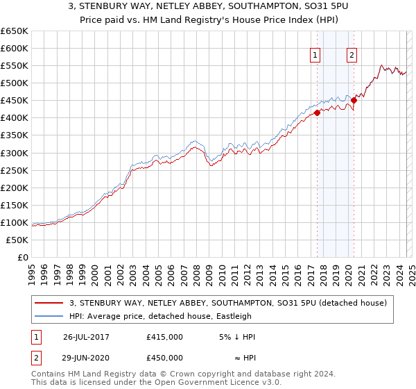 3, STENBURY WAY, NETLEY ABBEY, SOUTHAMPTON, SO31 5PU: Price paid vs HM Land Registry's House Price Index