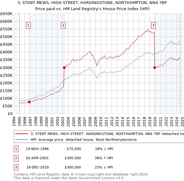 3, STENT MEWS, HIGH STREET, HARDINGSTONE, NORTHAMPTON, NN4 7BP: Price paid vs HM Land Registry's House Price Index