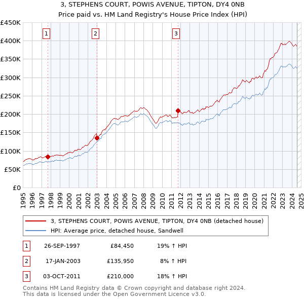 3, STEPHENS COURT, POWIS AVENUE, TIPTON, DY4 0NB: Price paid vs HM Land Registry's House Price Index