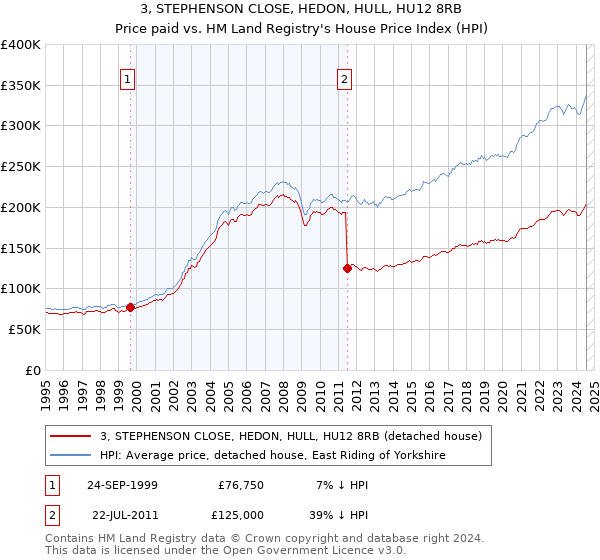 3, STEPHENSON CLOSE, HEDON, HULL, HU12 8RB: Price paid vs HM Land Registry's House Price Index