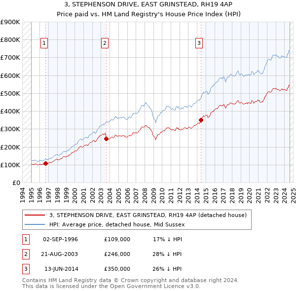 3, STEPHENSON DRIVE, EAST GRINSTEAD, RH19 4AP: Price paid vs HM Land Registry's House Price Index