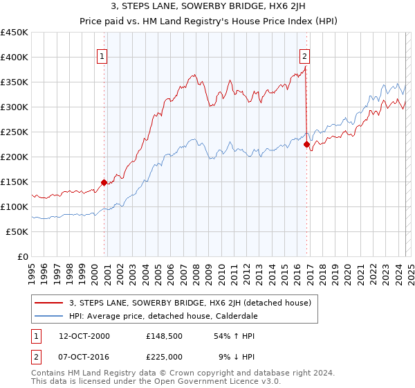 3, STEPS LANE, SOWERBY BRIDGE, HX6 2JH: Price paid vs HM Land Registry's House Price Index