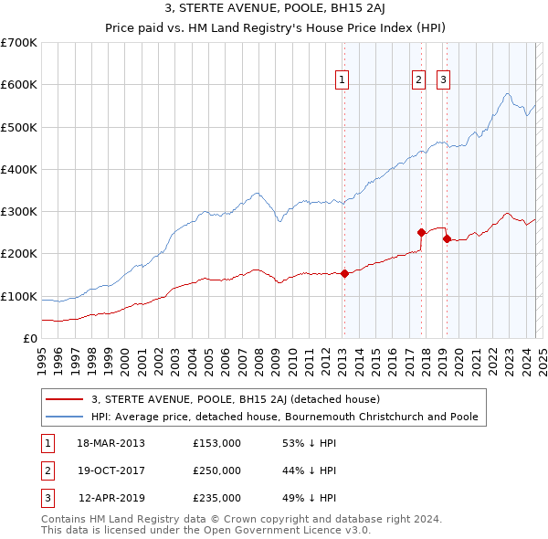 3, STERTE AVENUE, POOLE, BH15 2AJ: Price paid vs HM Land Registry's House Price Index