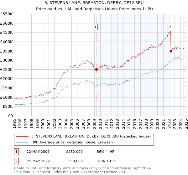 3, STEVENS LANE, BREASTON, DERBY, DE72 3BU: Price paid vs HM Land Registry's House Price Index