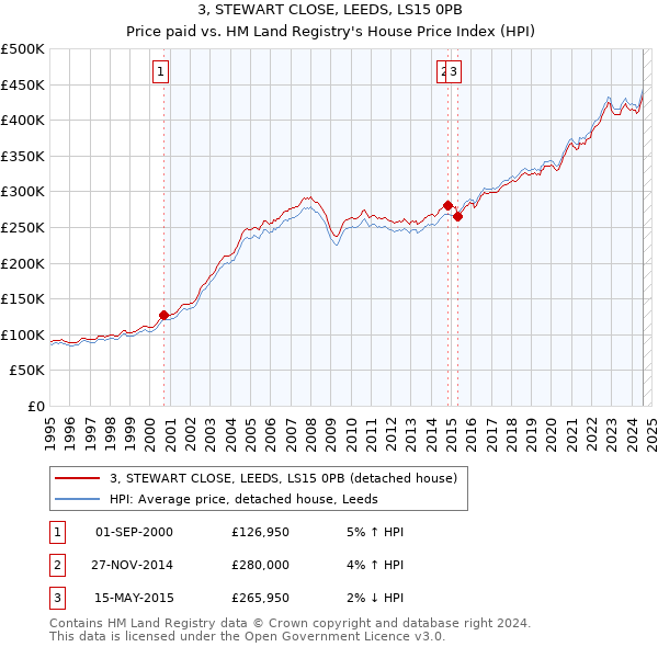 3, STEWART CLOSE, LEEDS, LS15 0PB: Price paid vs HM Land Registry's House Price Index