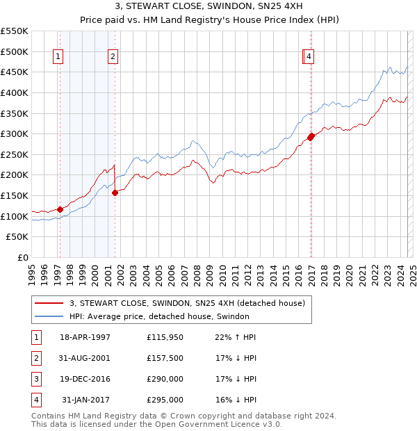 3, STEWART CLOSE, SWINDON, SN25 4XH: Price paid vs HM Land Registry's House Price Index