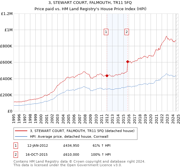 3, STEWART COURT, FALMOUTH, TR11 5FQ: Price paid vs HM Land Registry's House Price Index