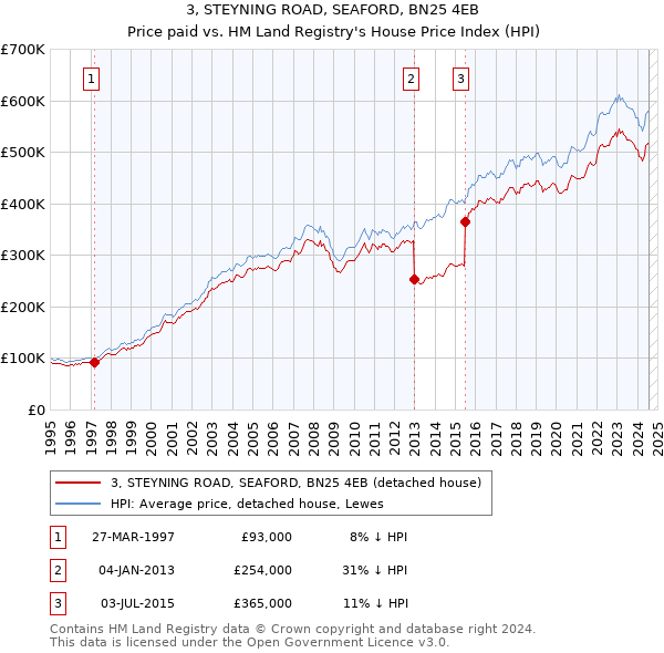 3, STEYNING ROAD, SEAFORD, BN25 4EB: Price paid vs HM Land Registry's House Price Index