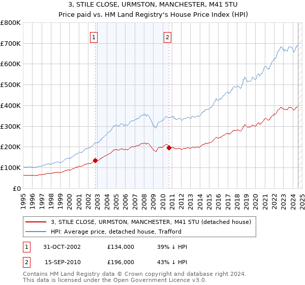 3, STILE CLOSE, URMSTON, MANCHESTER, M41 5TU: Price paid vs HM Land Registry's House Price Index