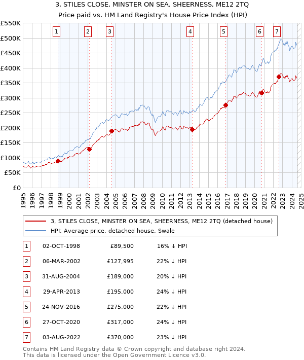 3, STILES CLOSE, MINSTER ON SEA, SHEERNESS, ME12 2TQ: Price paid vs HM Land Registry's House Price Index