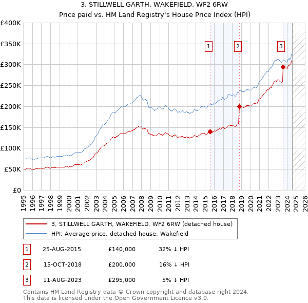 3, STILLWELL GARTH, WAKEFIELD, WF2 6RW: Price paid vs HM Land Registry's House Price Index