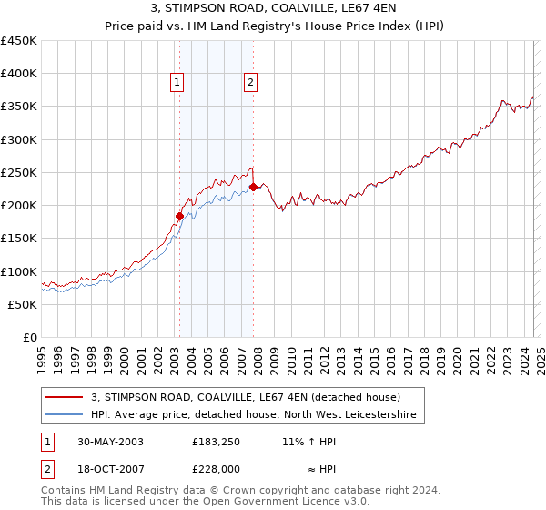 3, STIMPSON ROAD, COALVILLE, LE67 4EN: Price paid vs HM Land Registry's House Price Index