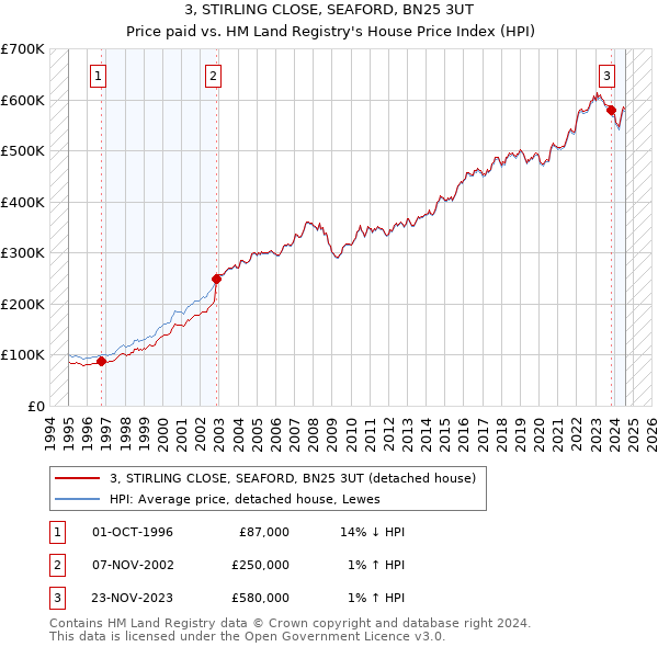 3, STIRLING CLOSE, SEAFORD, BN25 3UT: Price paid vs HM Land Registry's House Price Index