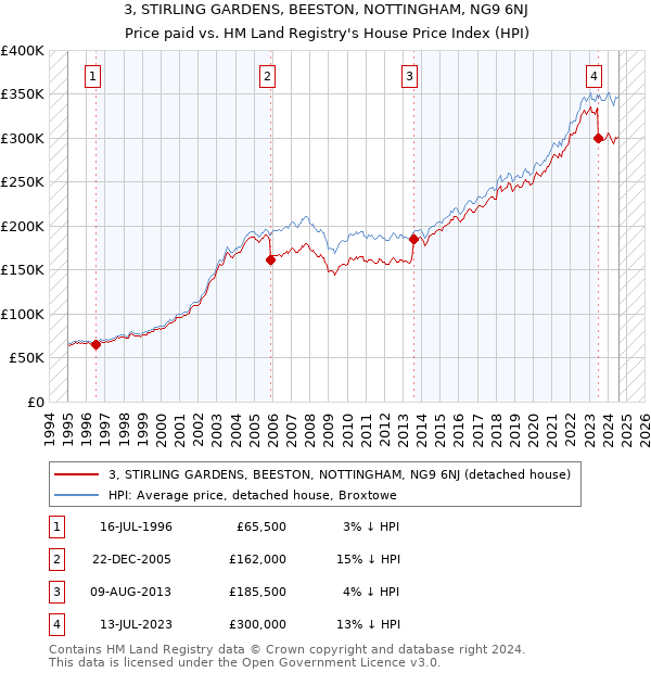 3, STIRLING GARDENS, BEESTON, NOTTINGHAM, NG9 6NJ: Price paid vs HM Land Registry's House Price Index