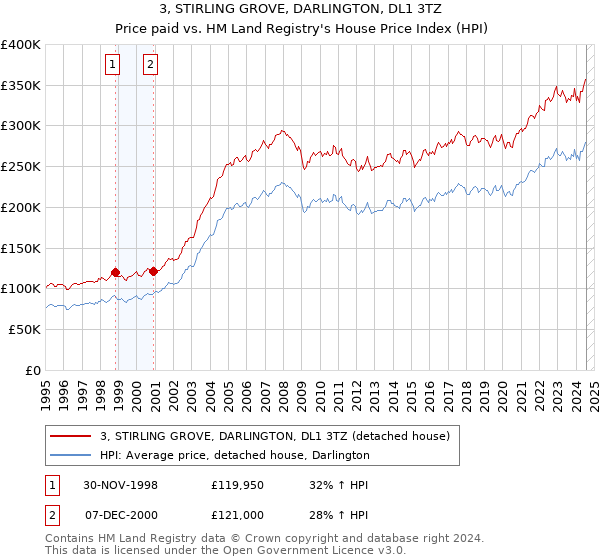 3, STIRLING GROVE, DARLINGTON, DL1 3TZ: Price paid vs HM Land Registry's House Price Index